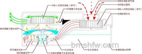 车载空气净化器工作原理与特点全解析