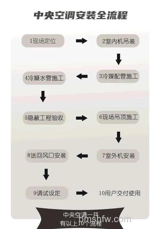 中央空调怎么安装?中央空调安装流程【详细步骤】及耗电、品牌介绍