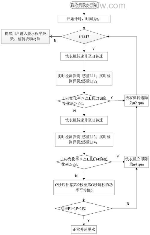 洗衣机脱水时晃动很大怎么处理?处理方法【详解】