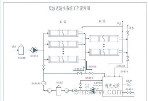 反渗透纯水机的危害、原理及安装详解