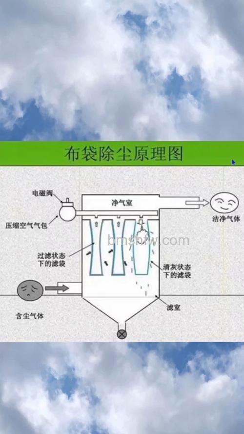 布袋除尘器如何工作:工作原理与介绍详解
