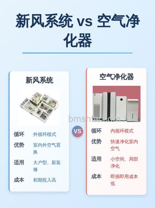 新风系统和空气净化器哪个效果好？两者区别对比与选购指南