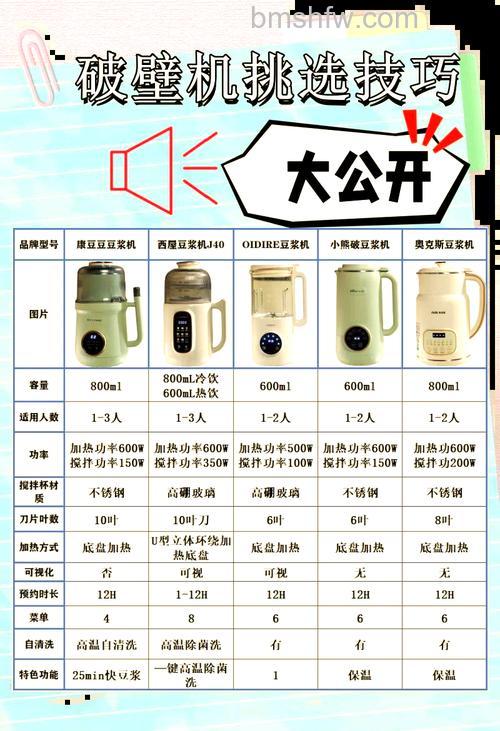 怎样挑选好的破壁料理机?六个要点需掌握