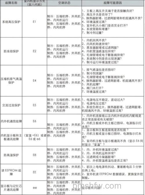 万和热水器故障代码E50-T4-22处理方法与解决步骤