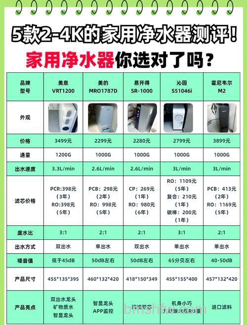 家用净水器品牌哪个好?五大品牌详细对比
