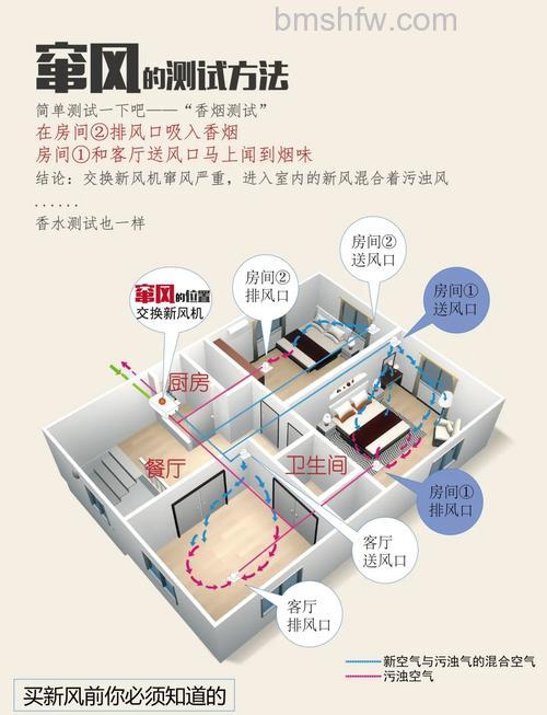 住宅新风净化系统怎么选购？掌握关键选购方法