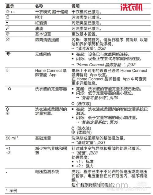 博世洗衣机洗涤灯闪烁的原因及解决方法【详解】