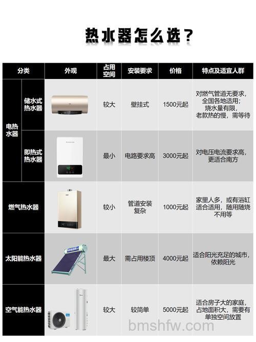 家用热水器哪种好?电热水器、燃气热水器、太阳能热水器、空气能热水器全面对比