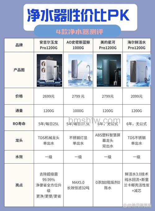 净水器为何价格差别大?净水器价格相差原因【详解】