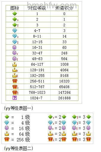 歪歪的积分等级是什么