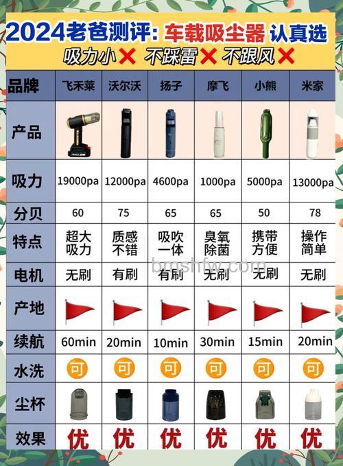 车载吸尘器品牌有哪些？四大热门品牌推荐
