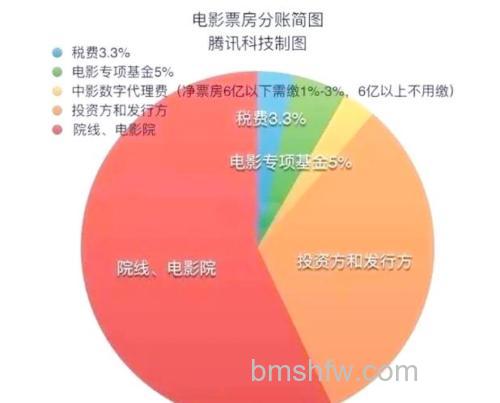 风行如何给电影打分