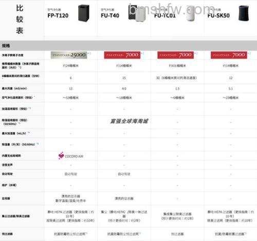 夏普空气净化器型号区别详解:四大系列如何选