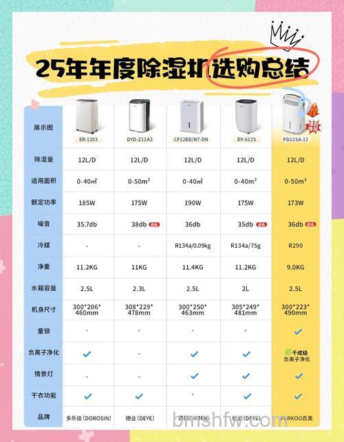 除湿机类型有哪些？除湿机分类详细介绍