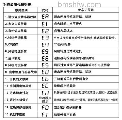 热水器温度传感器故障代码有哪些?热水器温度传感器故障代码解决方法【详解】