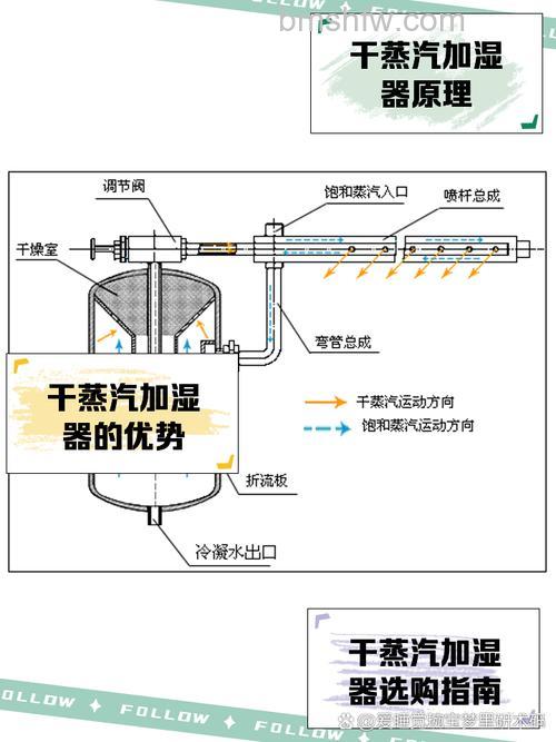 干蒸汽加湿器如何工作?工作原理与过程介绍