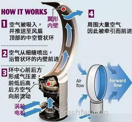 无叶风扇工作原理介绍与自制方法详解