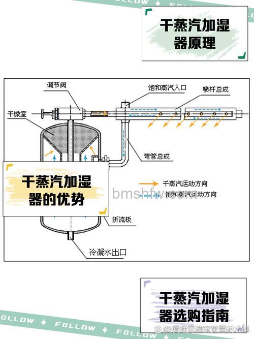 干蒸汽加湿器怎样？特点详解与经济性分析
