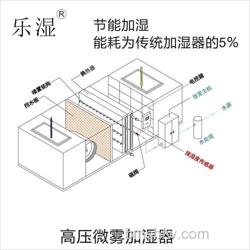 工业加湿器有哪些类型?种类介绍【详解】