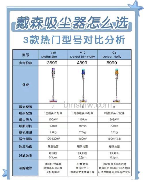 戴森吸尘器好不好?购买原因讲解