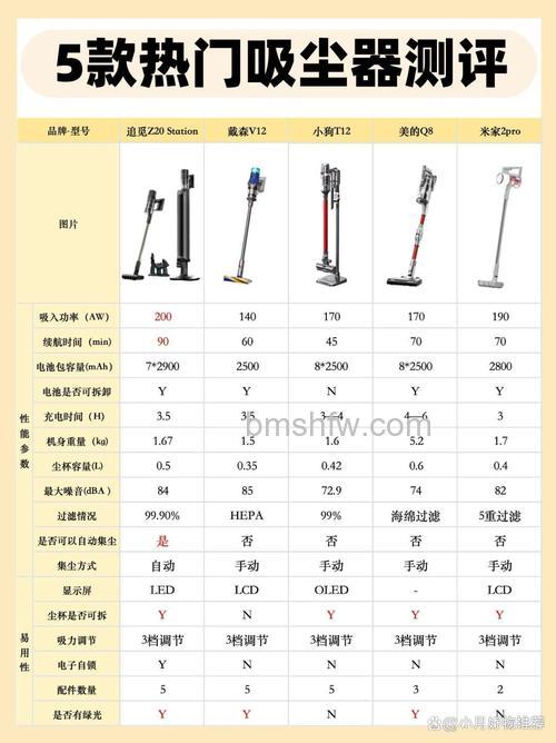 小狗吸尘器和戴森吸尘器哪种好?对比【介绍】