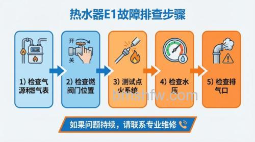 史密斯燃气热水器故障代码E1常见原因及解决方案