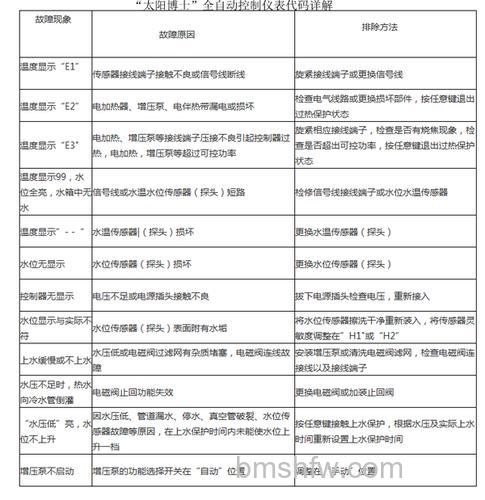 力诺瑞特太阳能热水器显示E2故障代码怎么回事？【详解】