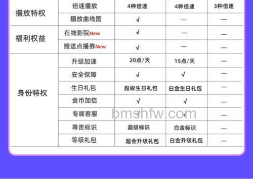 迅雷游戏中神曲普通VIP和紫金VIP有什么区别