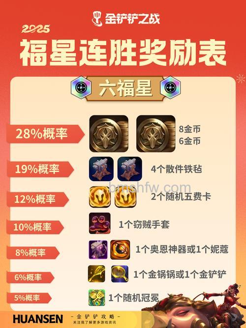 迅雷游戏中神曲公会战贡献排行奖励是如何计算的