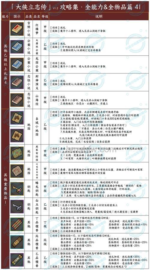 迅雷游戏中大侠传如何获得日常收集物品