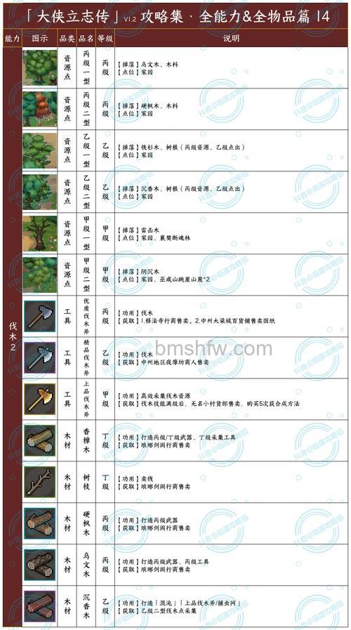 迅雷游戏中大侠传多少级开放宝树功能