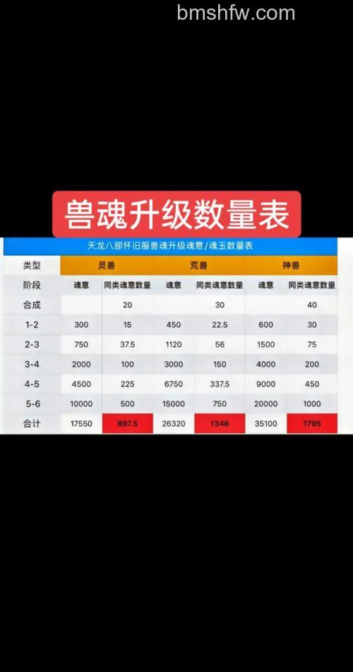 迅雷游戏中神曲如何升级兽魂