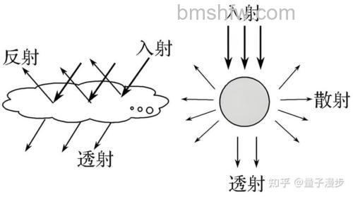 散射光有什么原理与应用?瑞利散射、丁达尔散射、蓝天白云与偏振滤镜全解析
