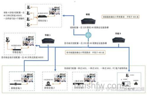 如何选择视频会议网络线路？多种接入方式对比详解