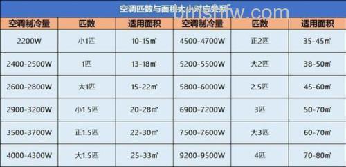 一匹半空调制热24小时多少电量?一匹半空调制热24小时的耗电量介绍【详解】