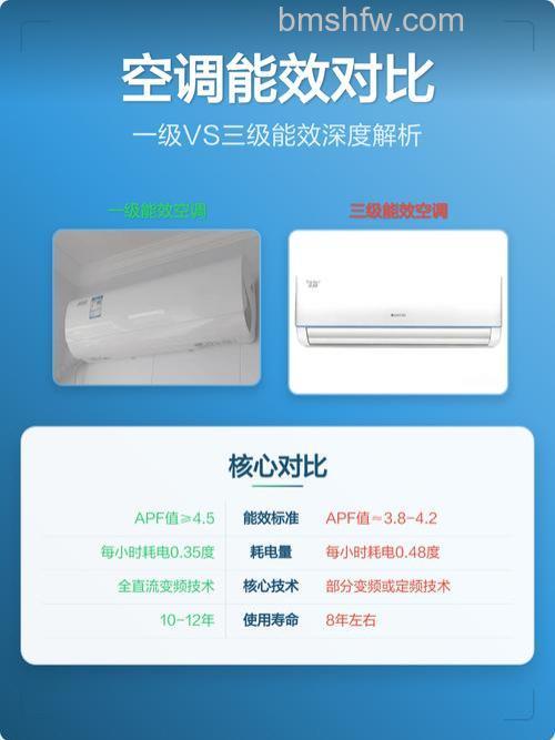 空调一级能效和三级能效是什么意思【详解】区别与优势