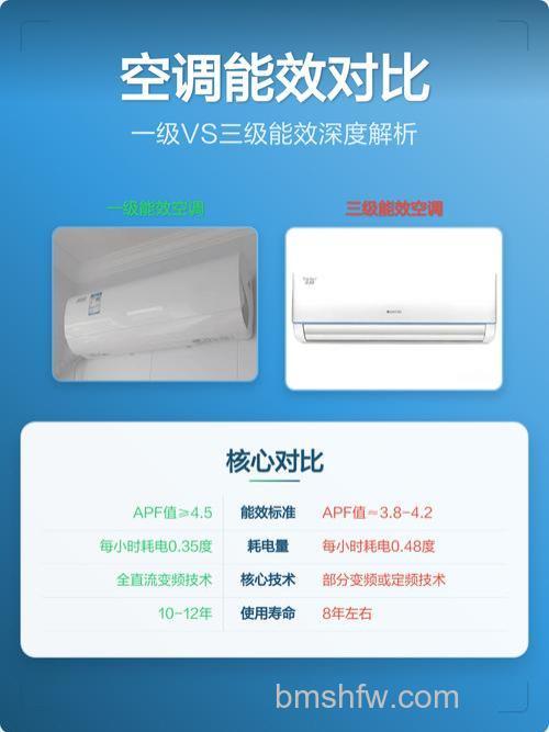 空调一级能效和三级能效有什么区别?等级差异与选购指南详解