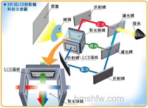 背投投影的原理是什么?正投与背投区别及DLP、CRT、LCD、LCOS技术详解