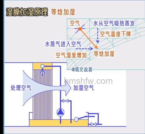湿膜加湿器是什么?工作原理介绍【详解】