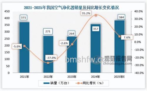 空气净化器市场现状分析:增速放缓原因与前景解读