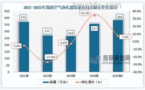 空气净化器发展现状与未来趋势分析