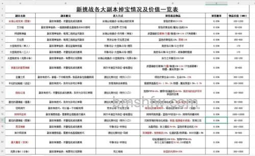 迅雷游戏中新梦幻之城能挑战比自身等级高的副本吗